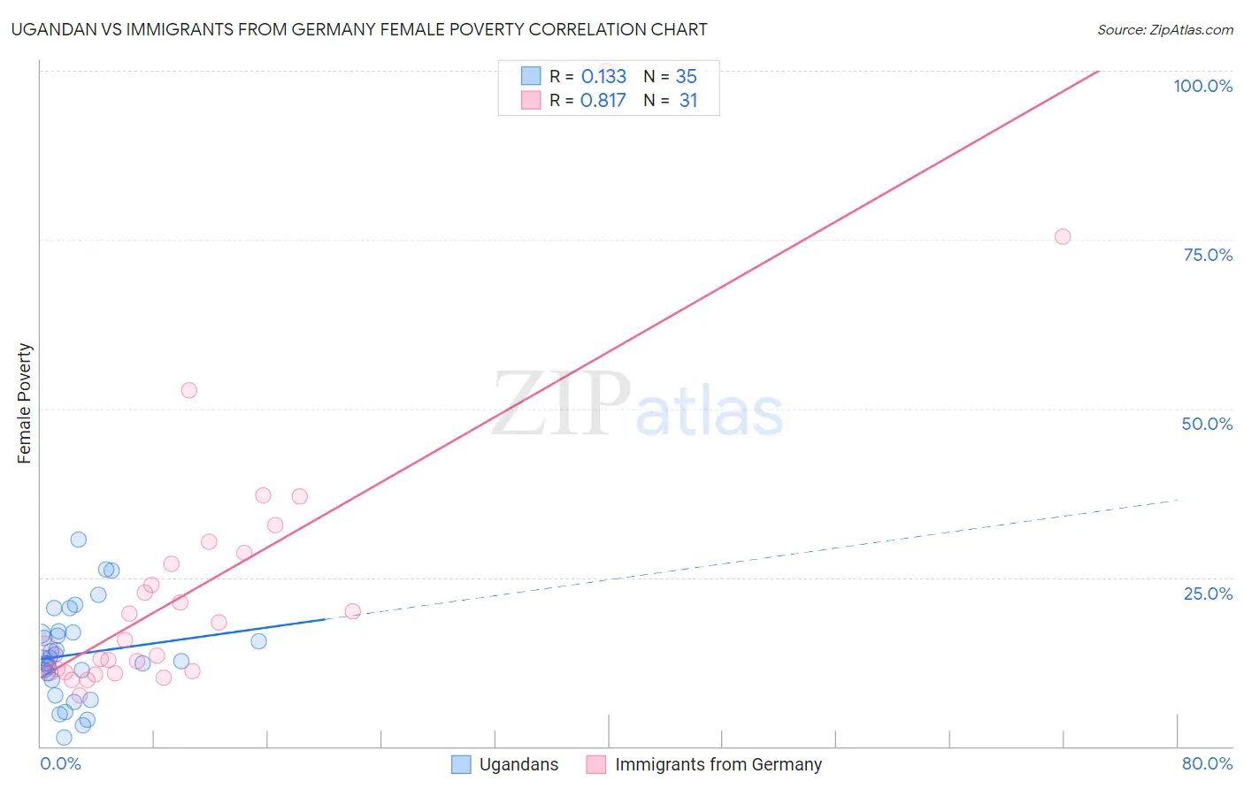 Ugandan vs Immigrants from Germany Female Poverty