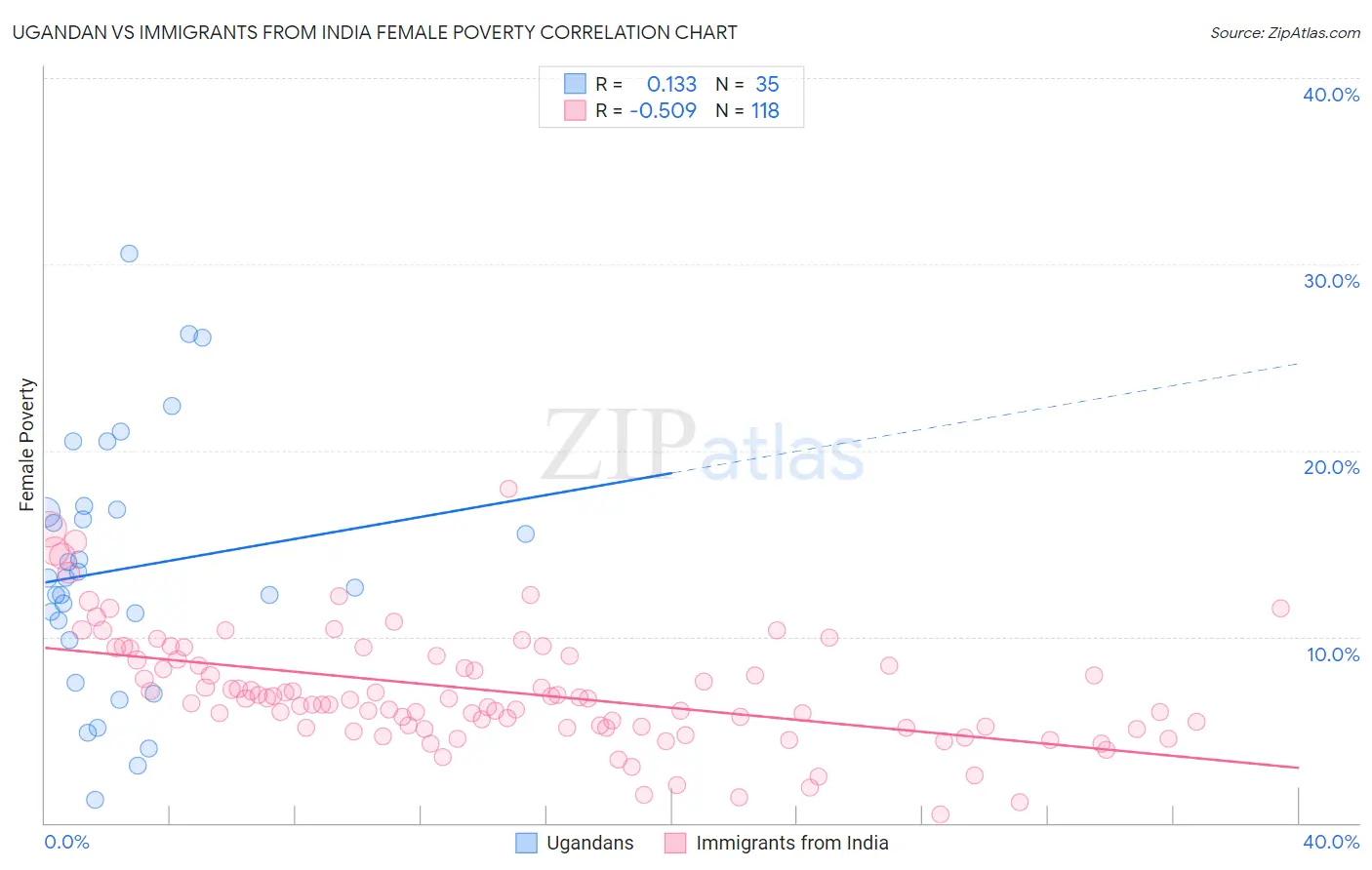 Ugandan vs Immigrants from India Female Poverty