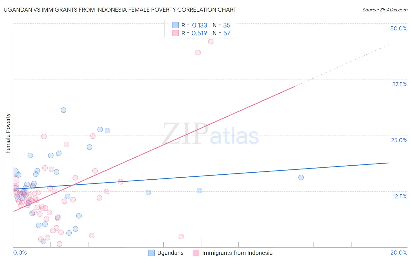 Ugandan vs Immigrants from Indonesia Female Poverty