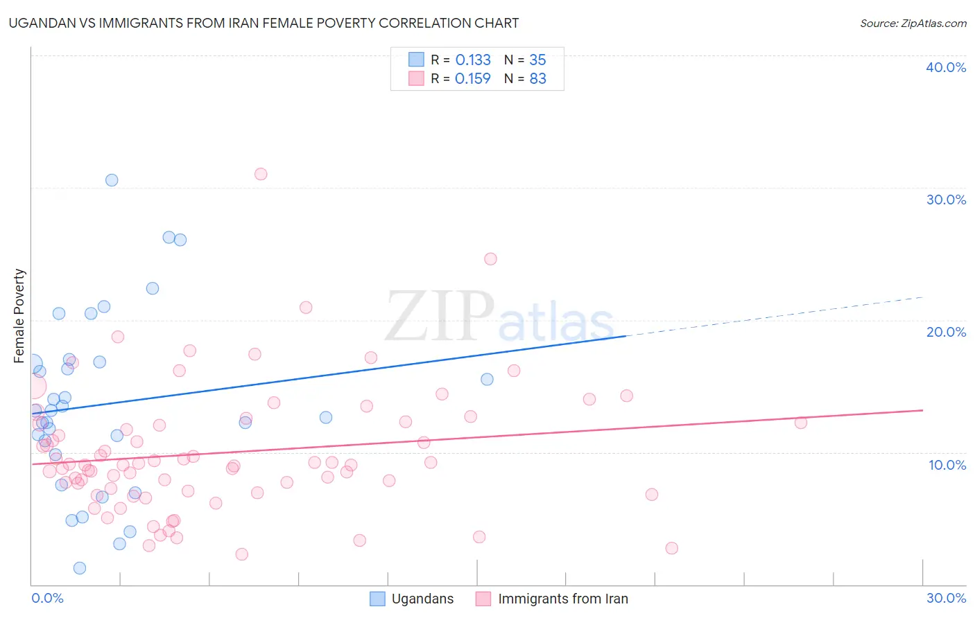 Ugandan vs Immigrants from Iran Female Poverty
