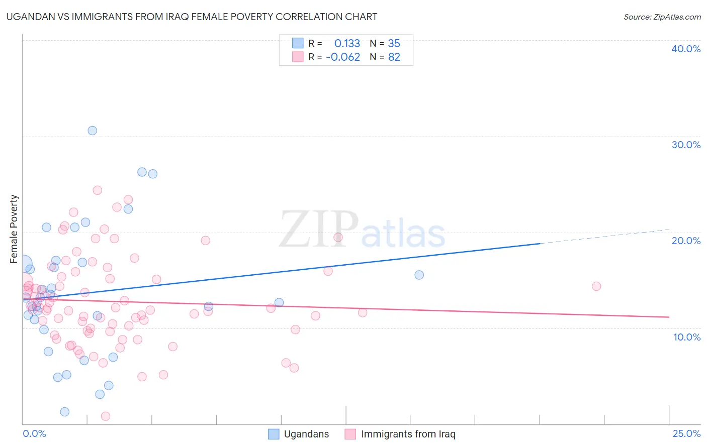 Ugandan vs Immigrants from Iraq Female Poverty