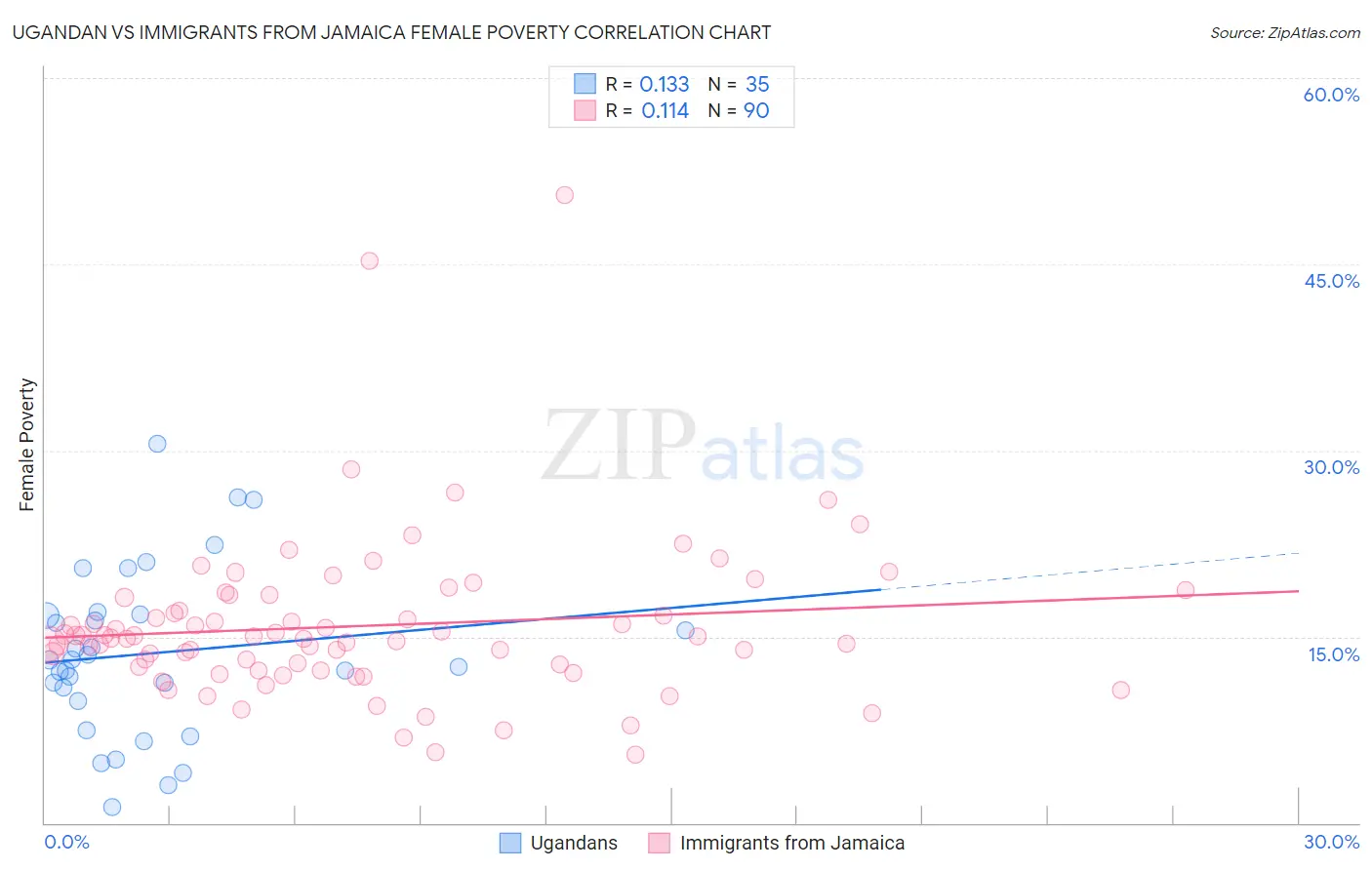 Ugandan vs Immigrants from Jamaica Female Poverty