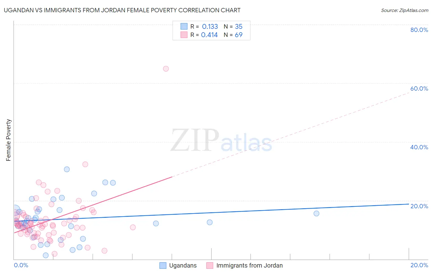 Ugandan vs Immigrants from Jordan Female Poverty