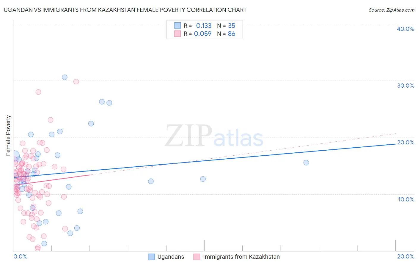 Ugandan vs Immigrants from Kazakhstan Female Poverty