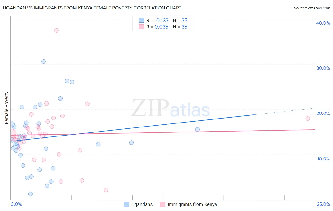 Ugandan vs Immigrants from Kenya Female Poverty