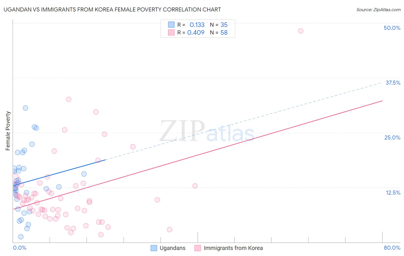 Ugandan vs Immigrants from Korea Female Poverty