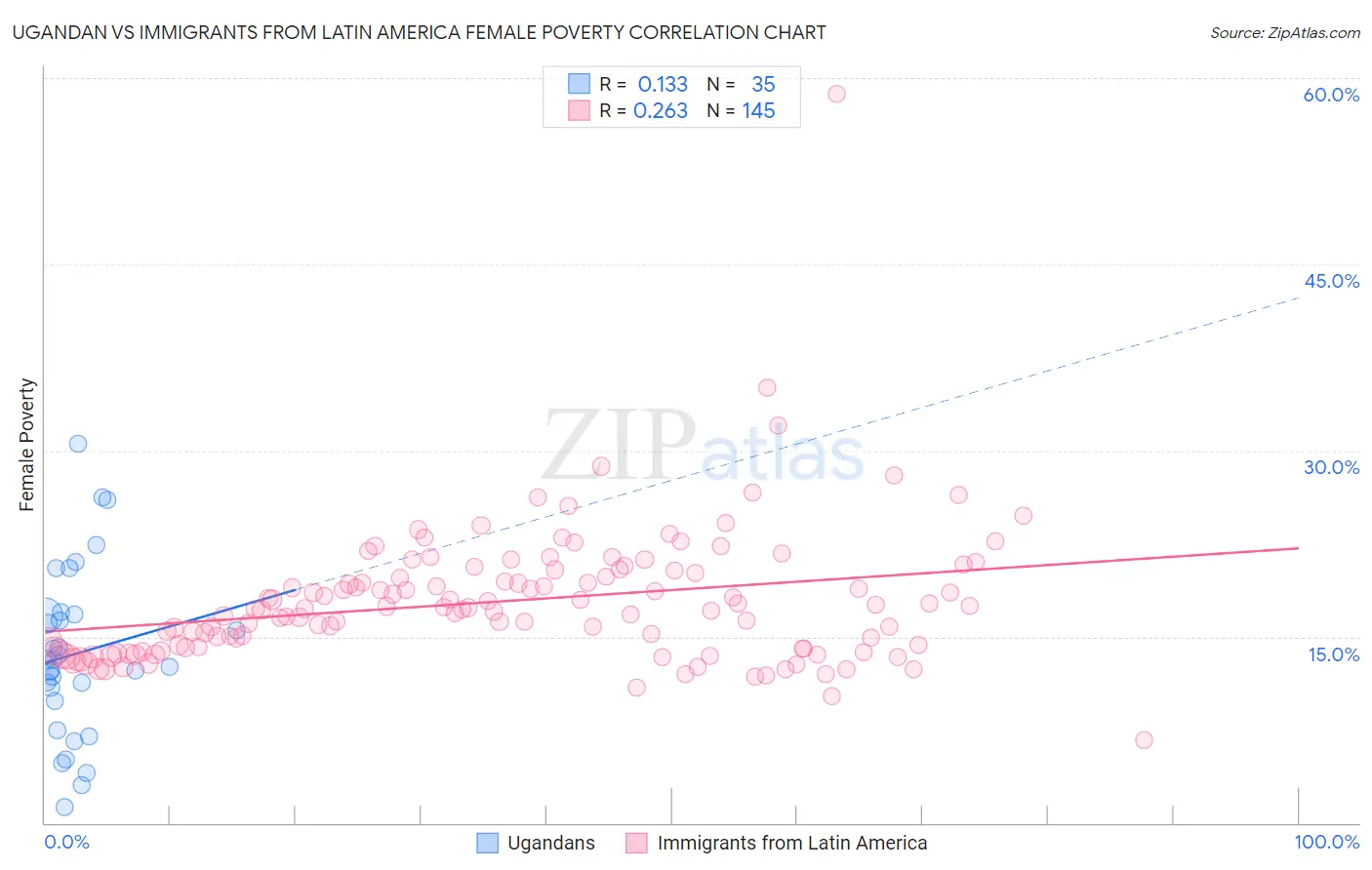 Ugandan vs Immigrants from Latin America Female Poverty