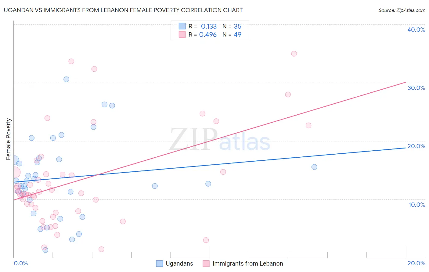 Ugandan vs Immigrants from Lebanon Female Poverty