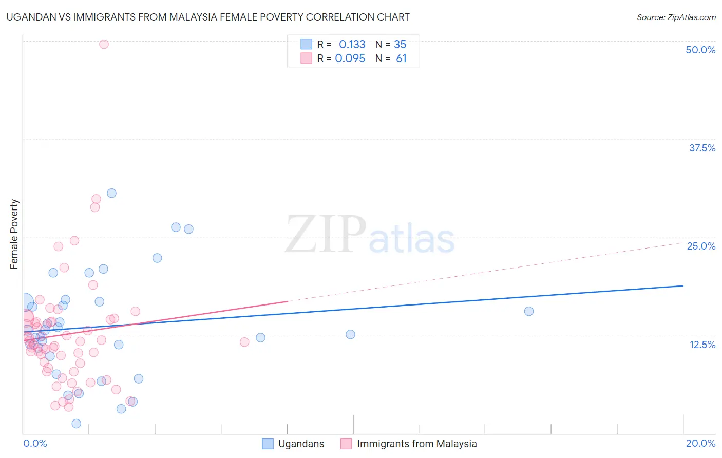 Ugandan vs Immigrants from Malaysia Female Poverty