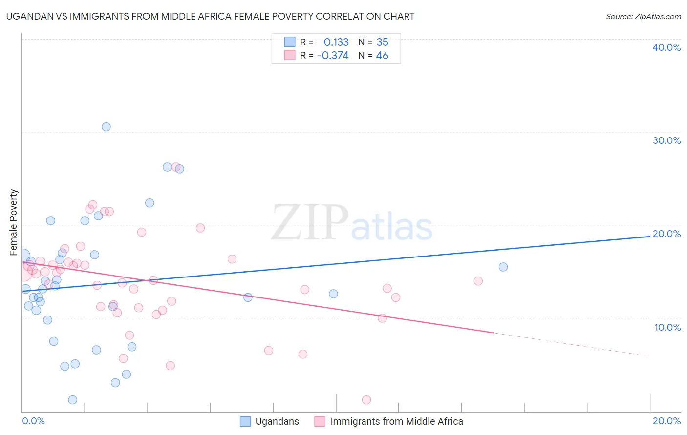 Ugandan vs Immigrants from Middle Africa Female Poverty