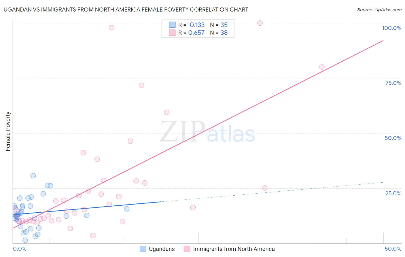 Ugandan vs Immigrants from North America Female Poverty