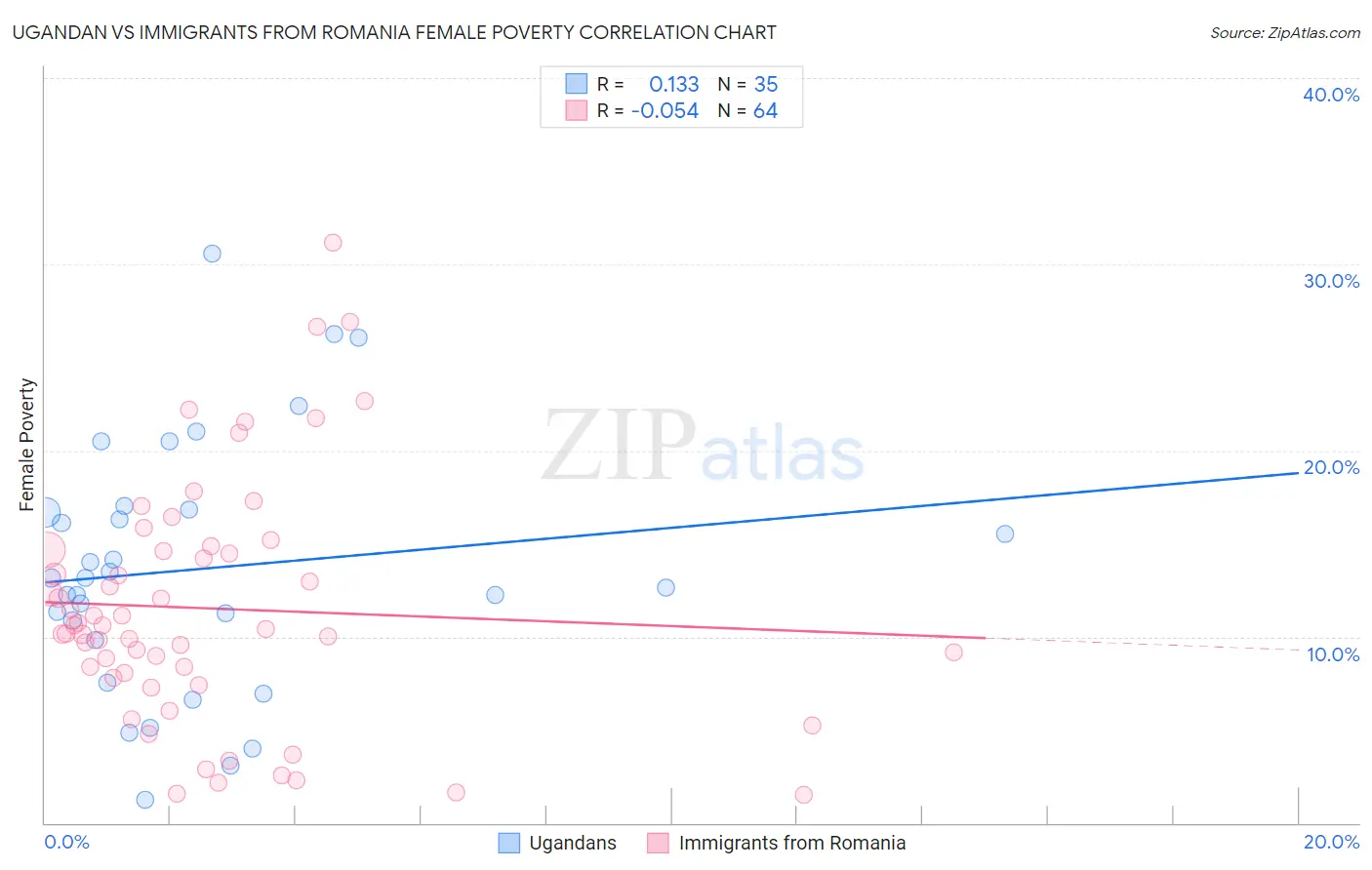 Ugandan vs Immigrants from Romania Female Poverty