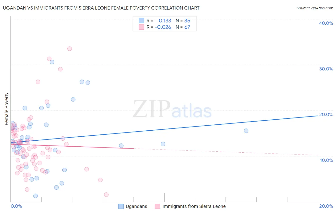 Ugandan vs Immigrants from Sierra Leone Female Poverty