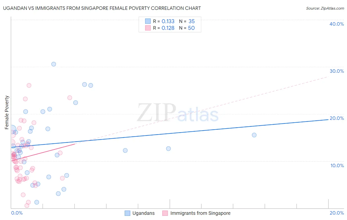 Ugandan vs Immigrants from Singapore Female Poverty