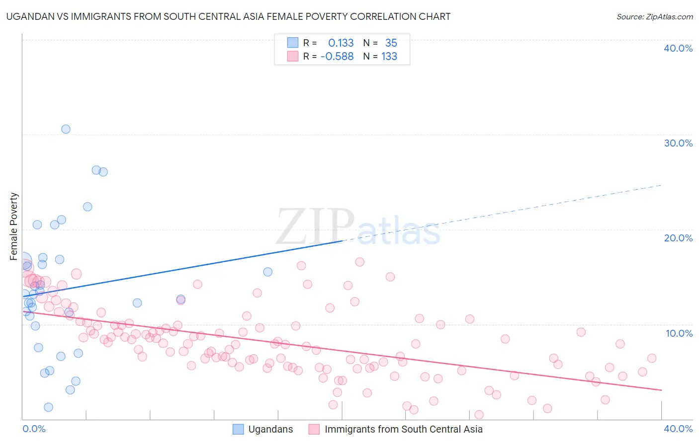 Ugandan vs Immigrants from South Central Asia Female Poverty