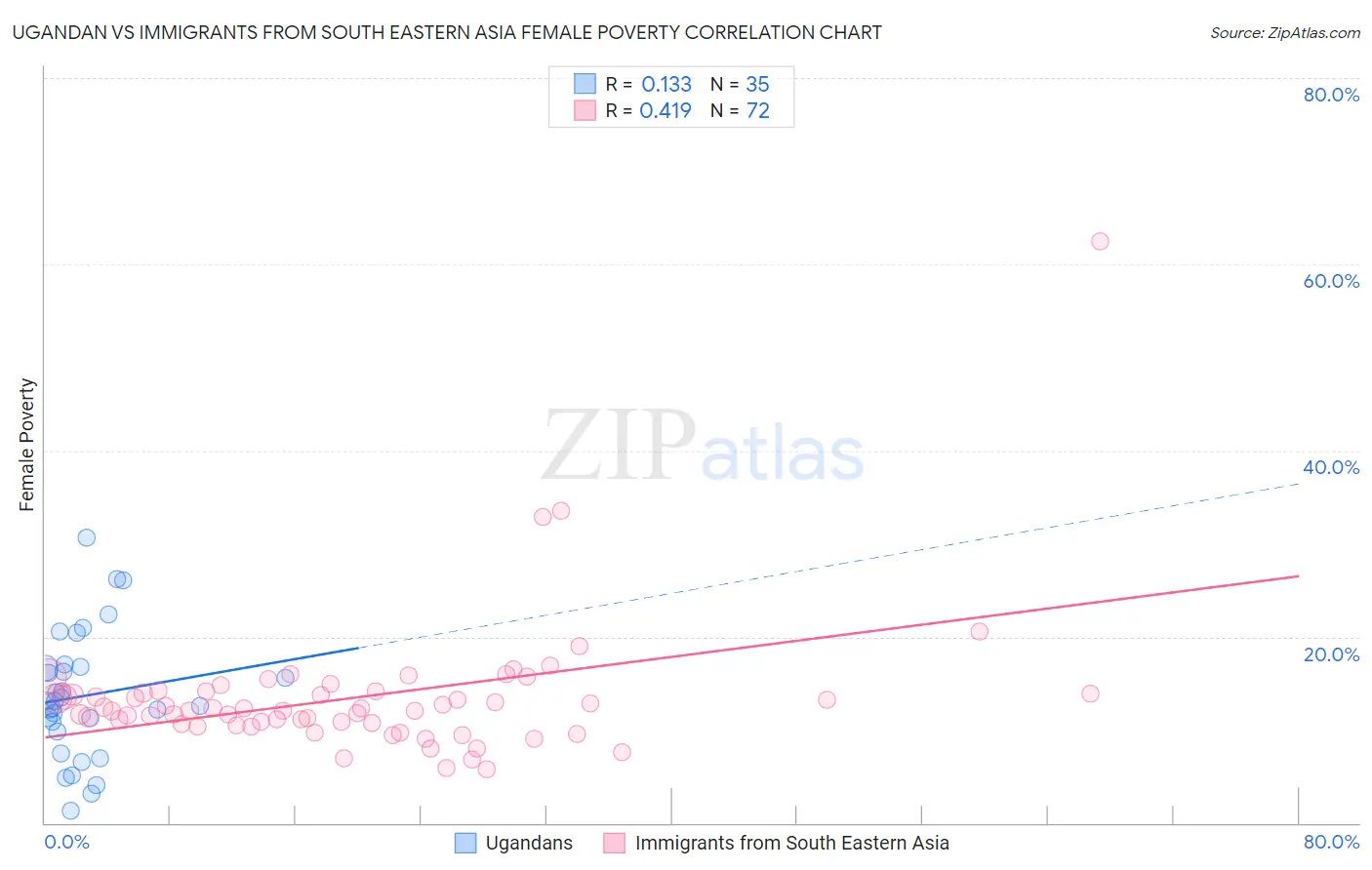 Ugandan vs Immigrants from South Eastern Asia Female Poverty