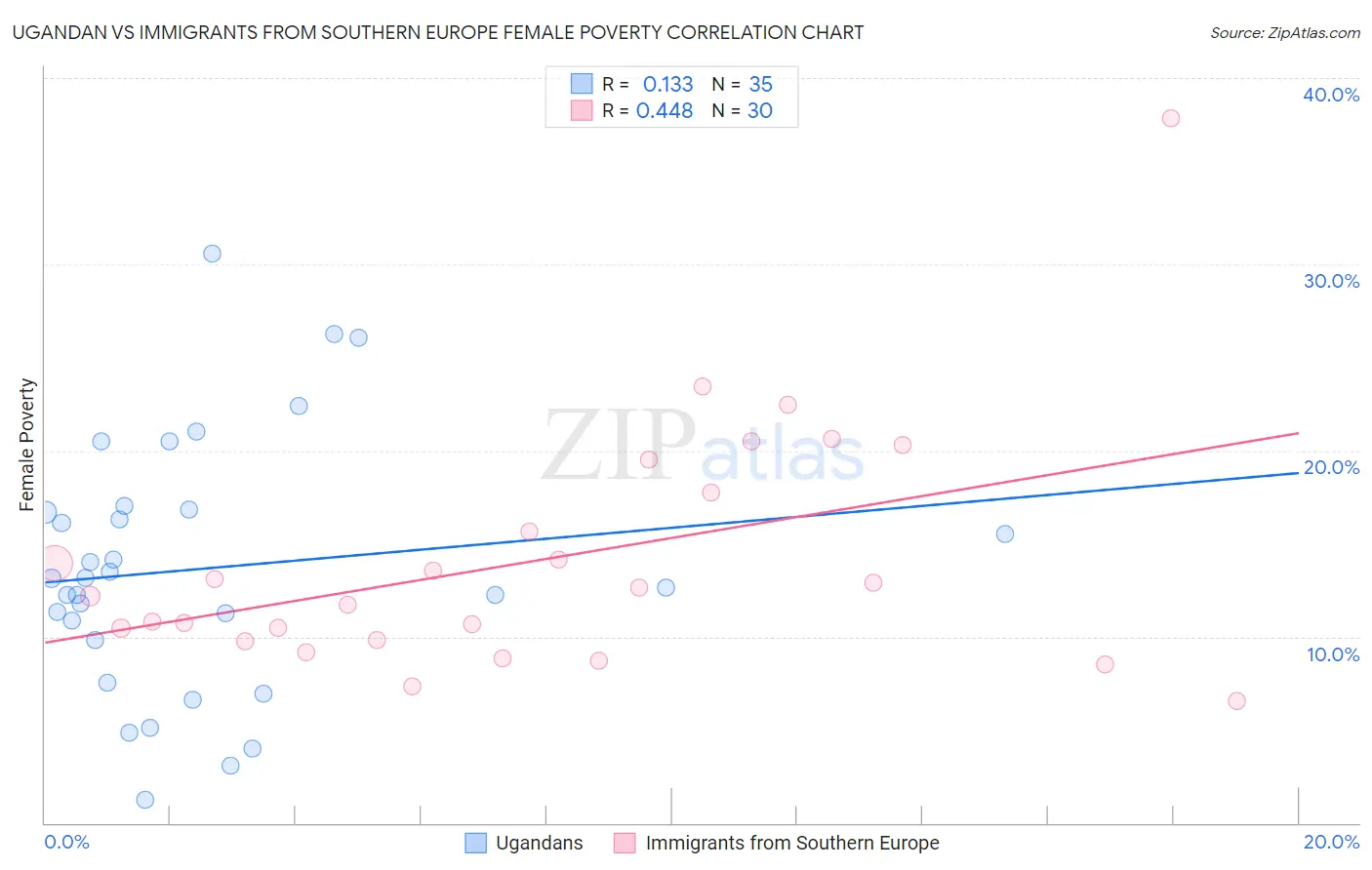 Ugandan vs Immigrants from Southern Europe Female Poverty