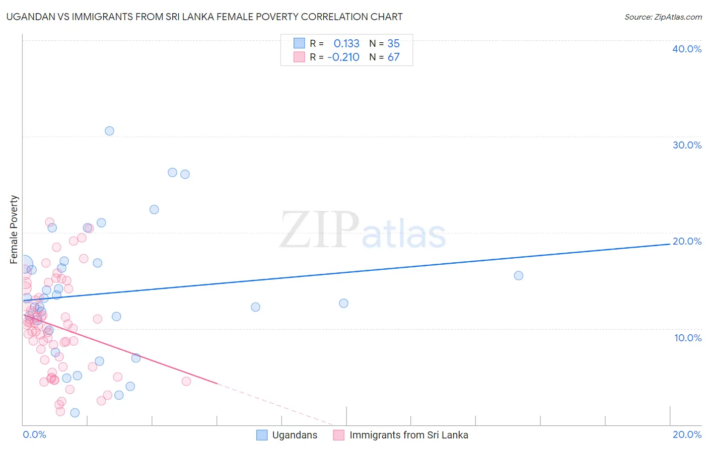 Ugandan vs Immigrants from Sri Lanka Female Poverty