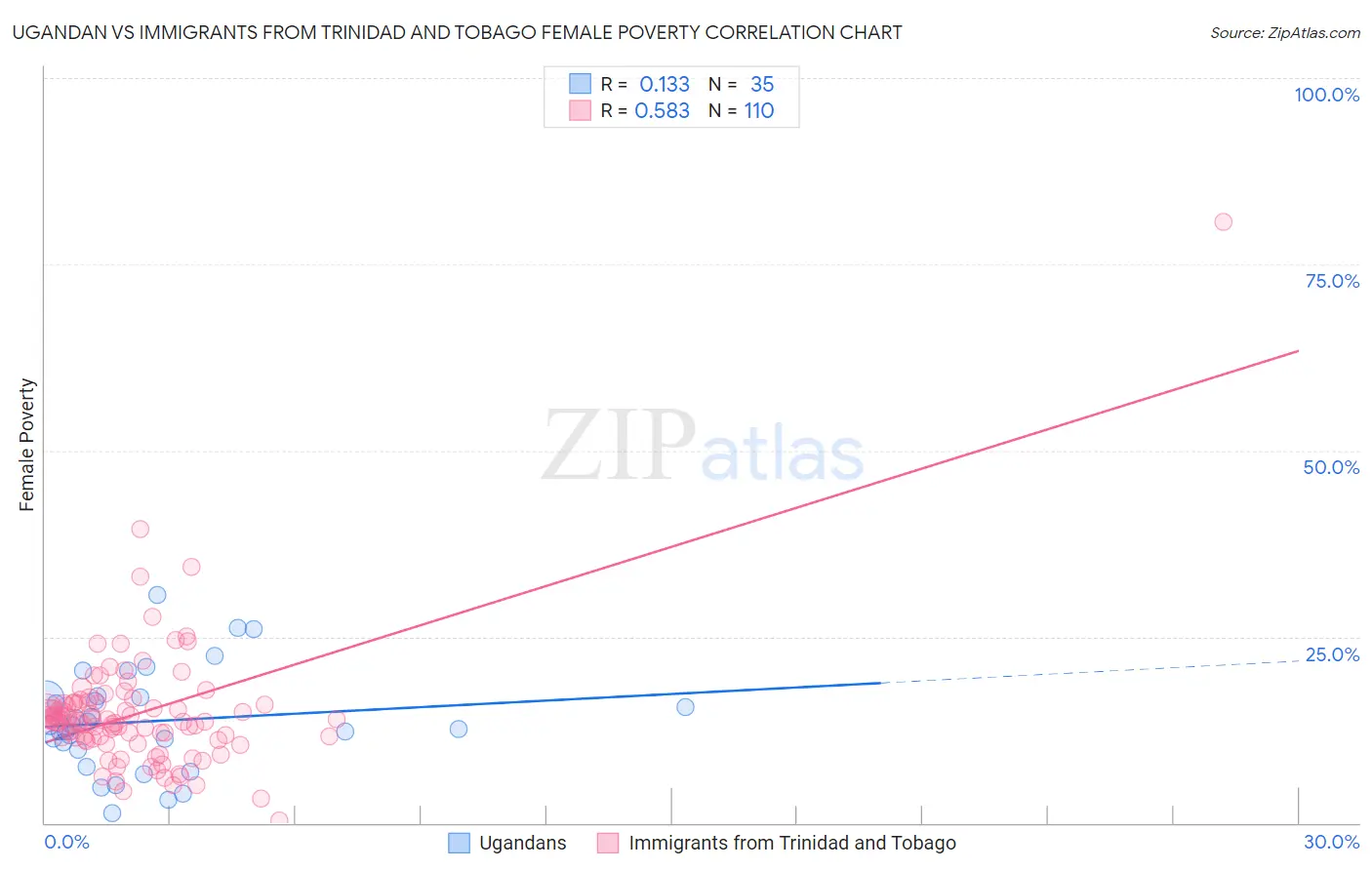 Ugandan vs Immigrants from Trinidad and Tobago Female Poverty