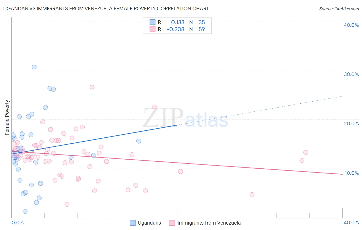 Ugandan vs Immigrants from Venezuela Female Poverty