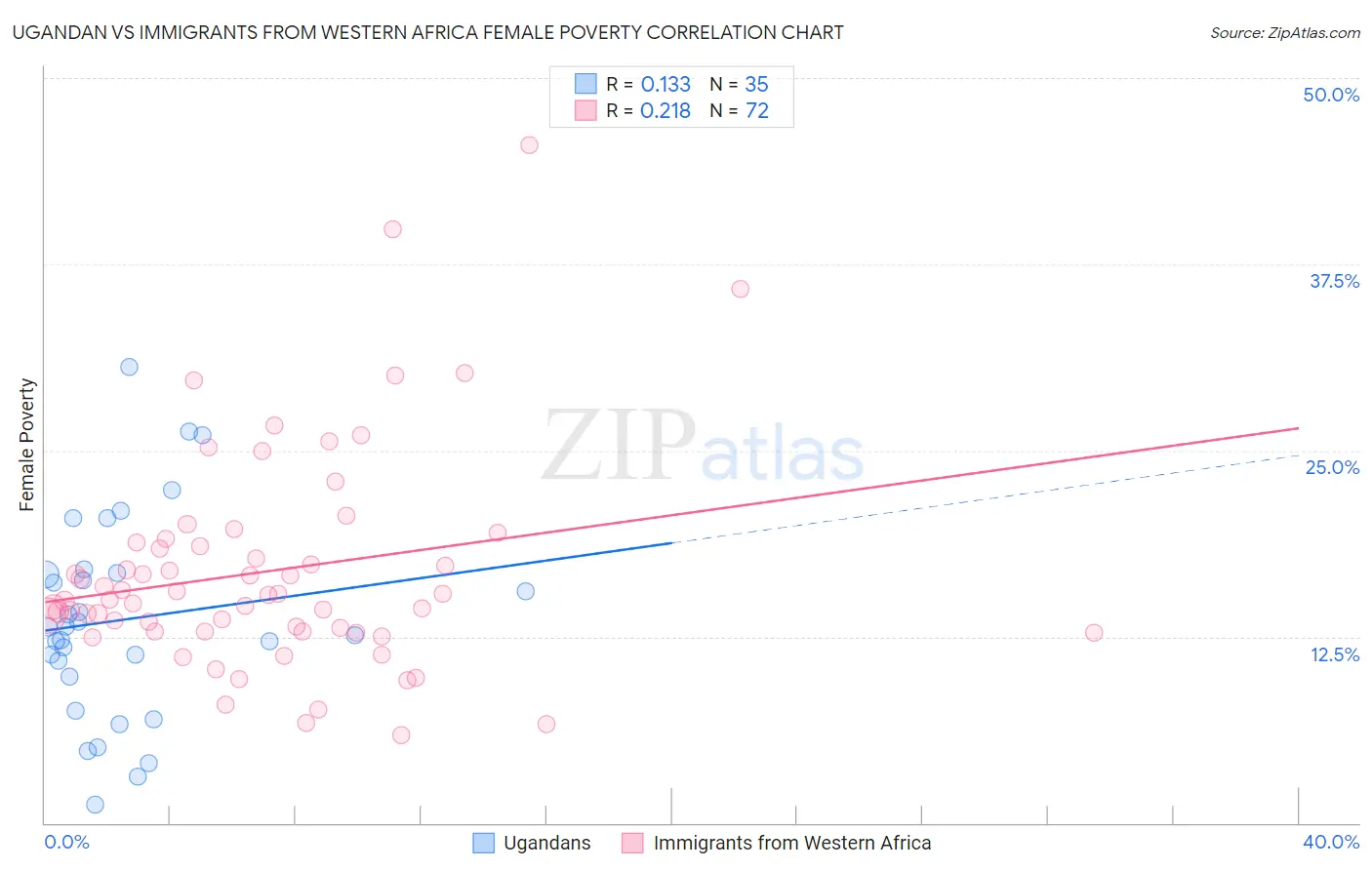 Ugandan vs Immigrants from Western Africa Female Poverty