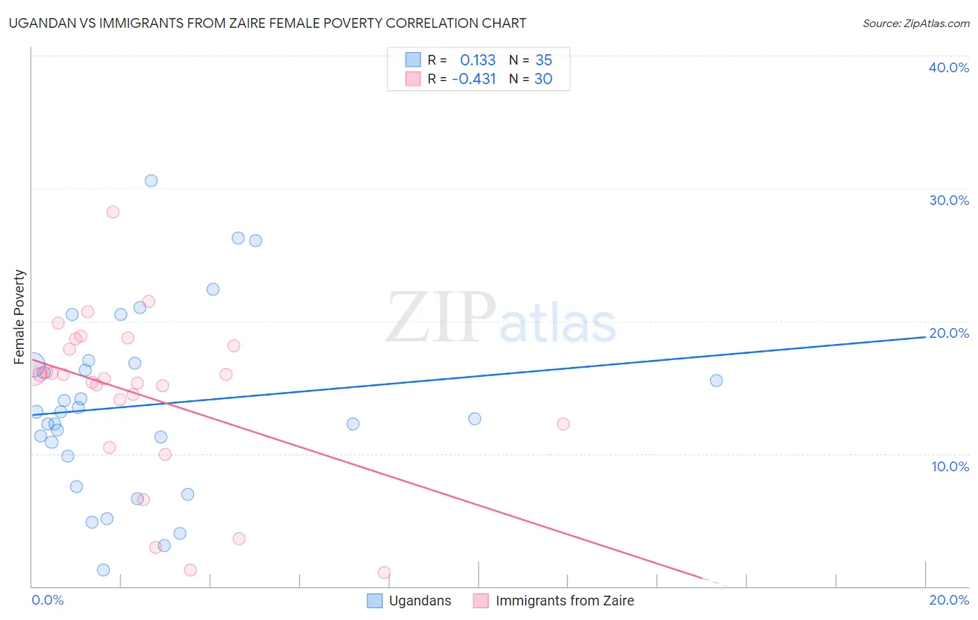 Ugandan vs Immigrants from Zaire Female Poverty