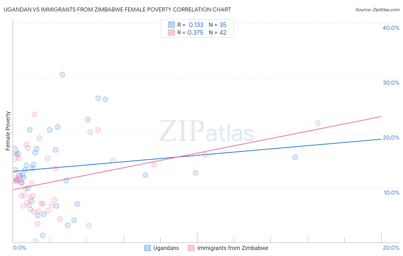 Ugandan vs Immigrants from Zimbabwe Female Poverty