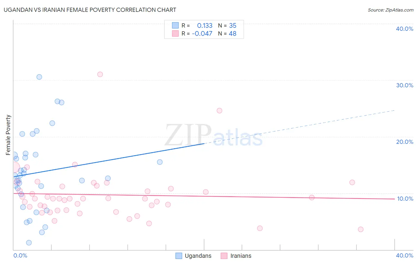 Ugandan vs Iranian Female Poverty