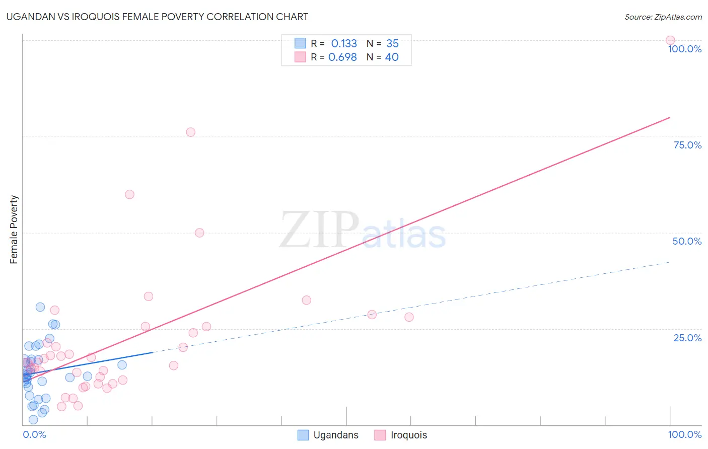 Ugandan vs Iroquois Female Poverty