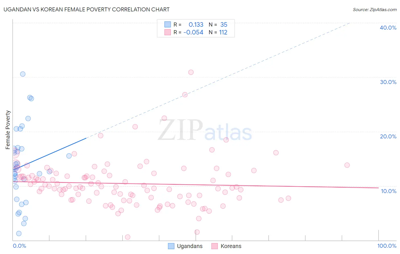 Ugandan vs Korean Female Poverty