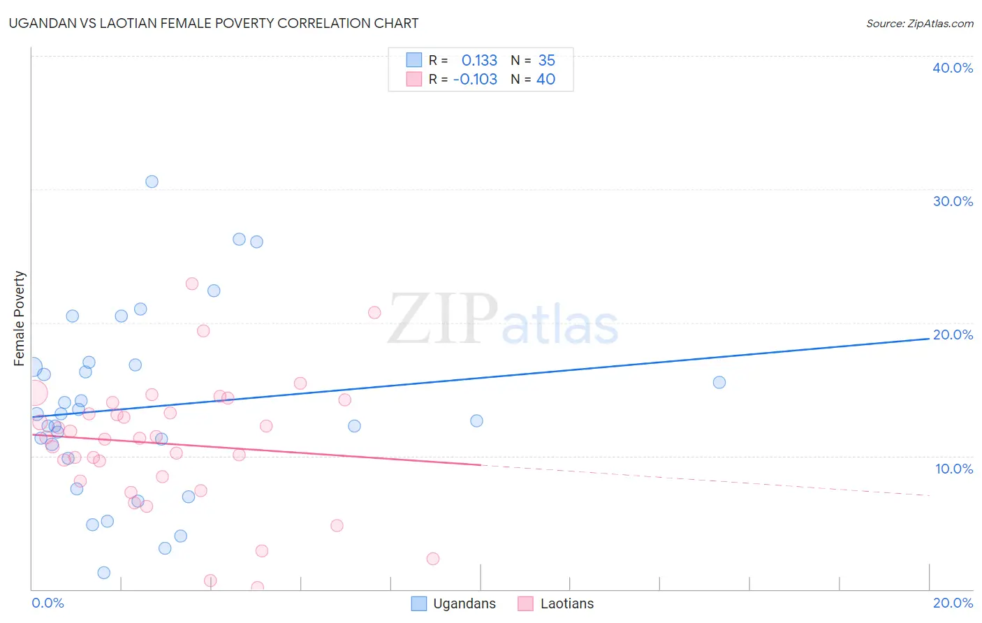 Ugandan vs Laotian Female Poverty