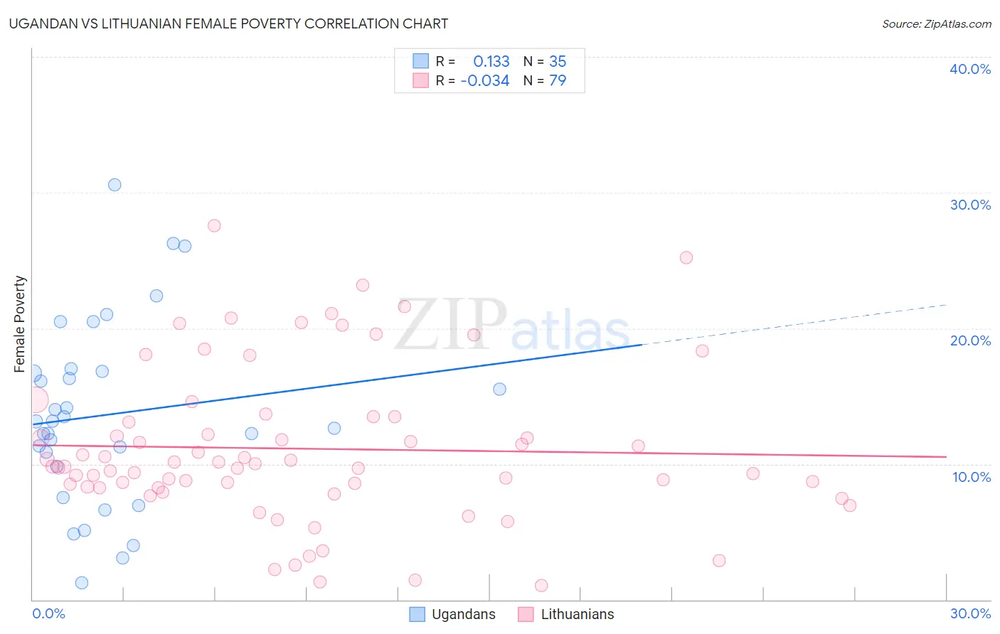 Ugandan vs Lithuanian Female Poverty