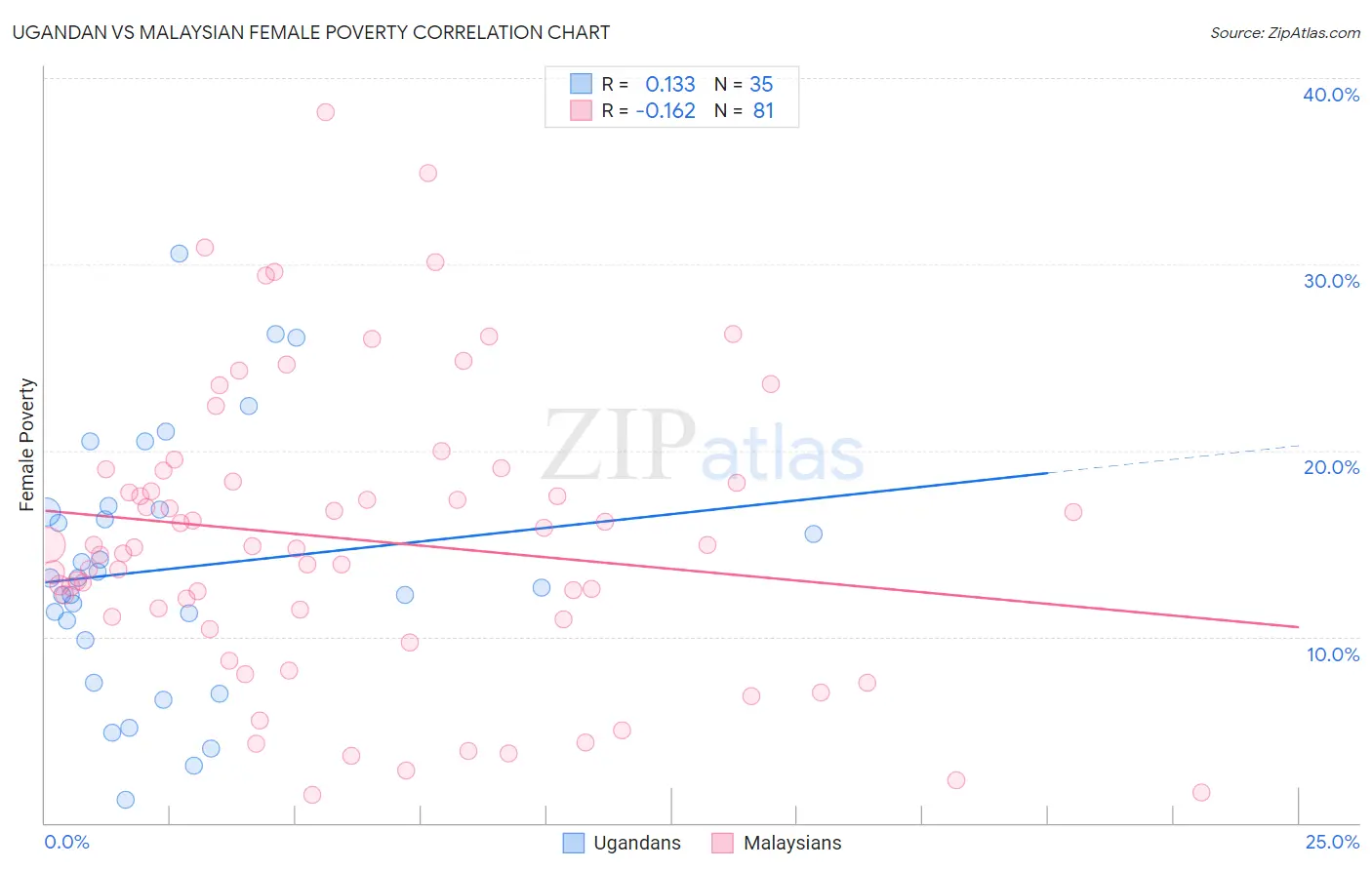 Ugandan vs Malaysian Female Poverty