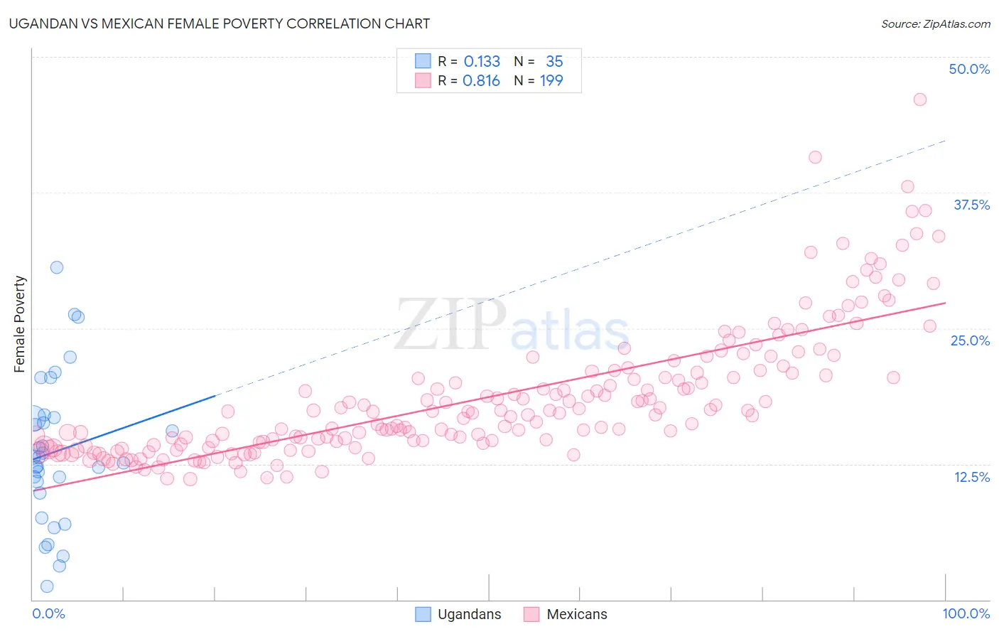 Ugandan vs Mexican Female Poverty