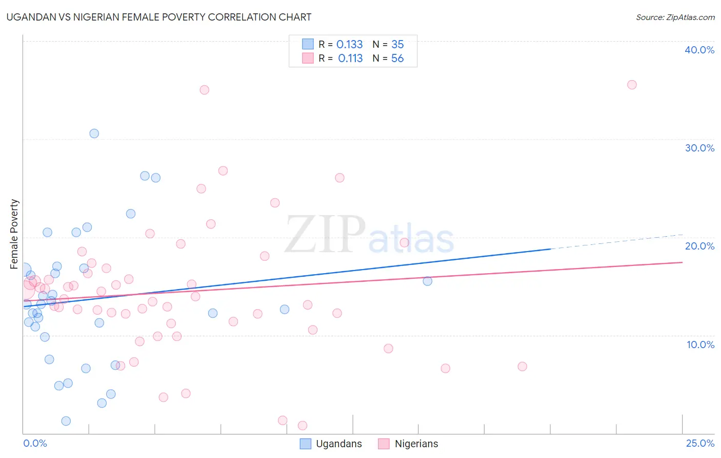 Ugandan vs Nigerian Female Poverty