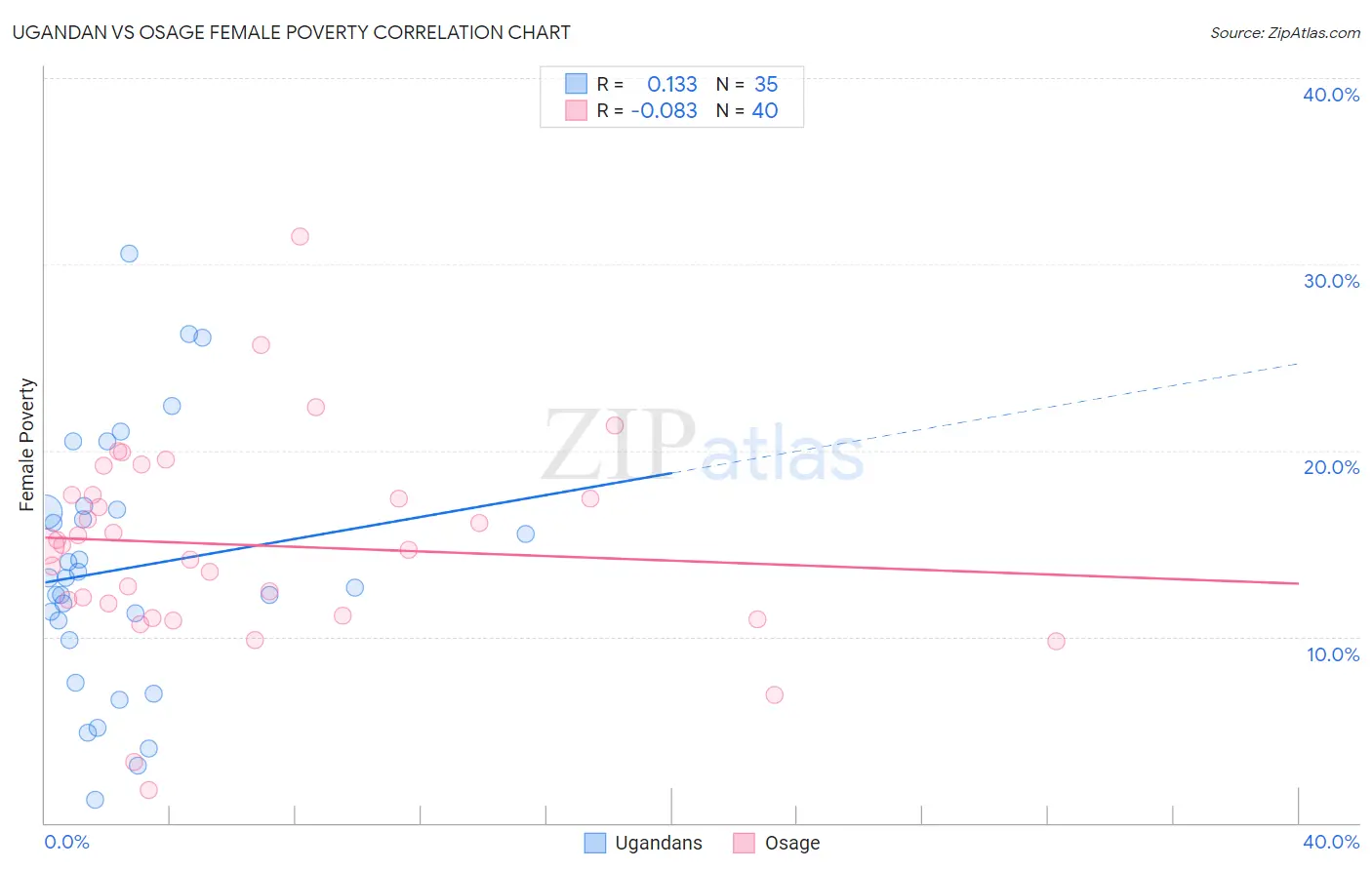 Ugandan vs Osage Female Poverty