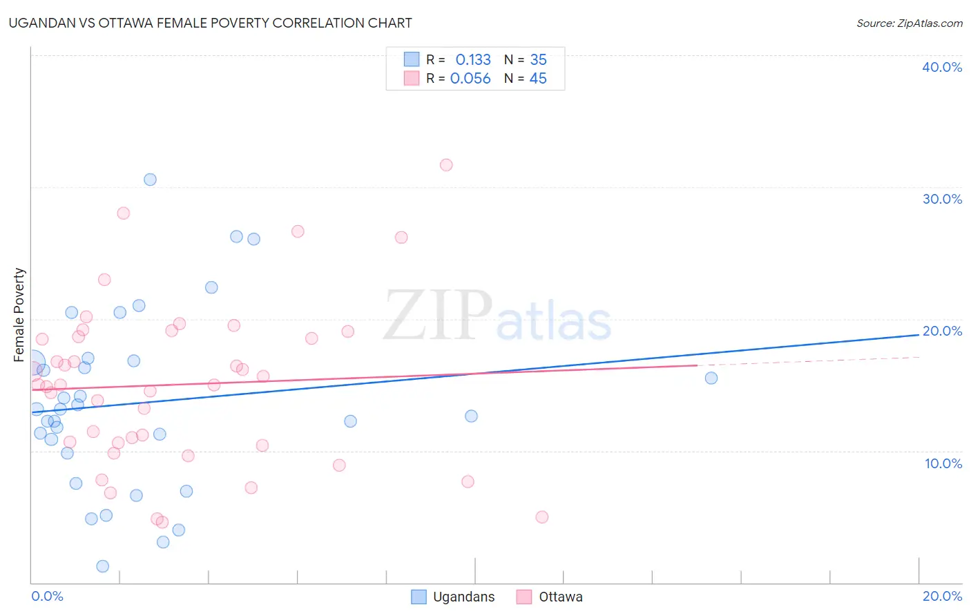 Ugandan vs Ottawa Female Poverty