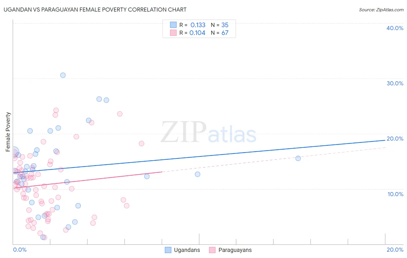 Ugandan vs Paraguayan Female Poverty