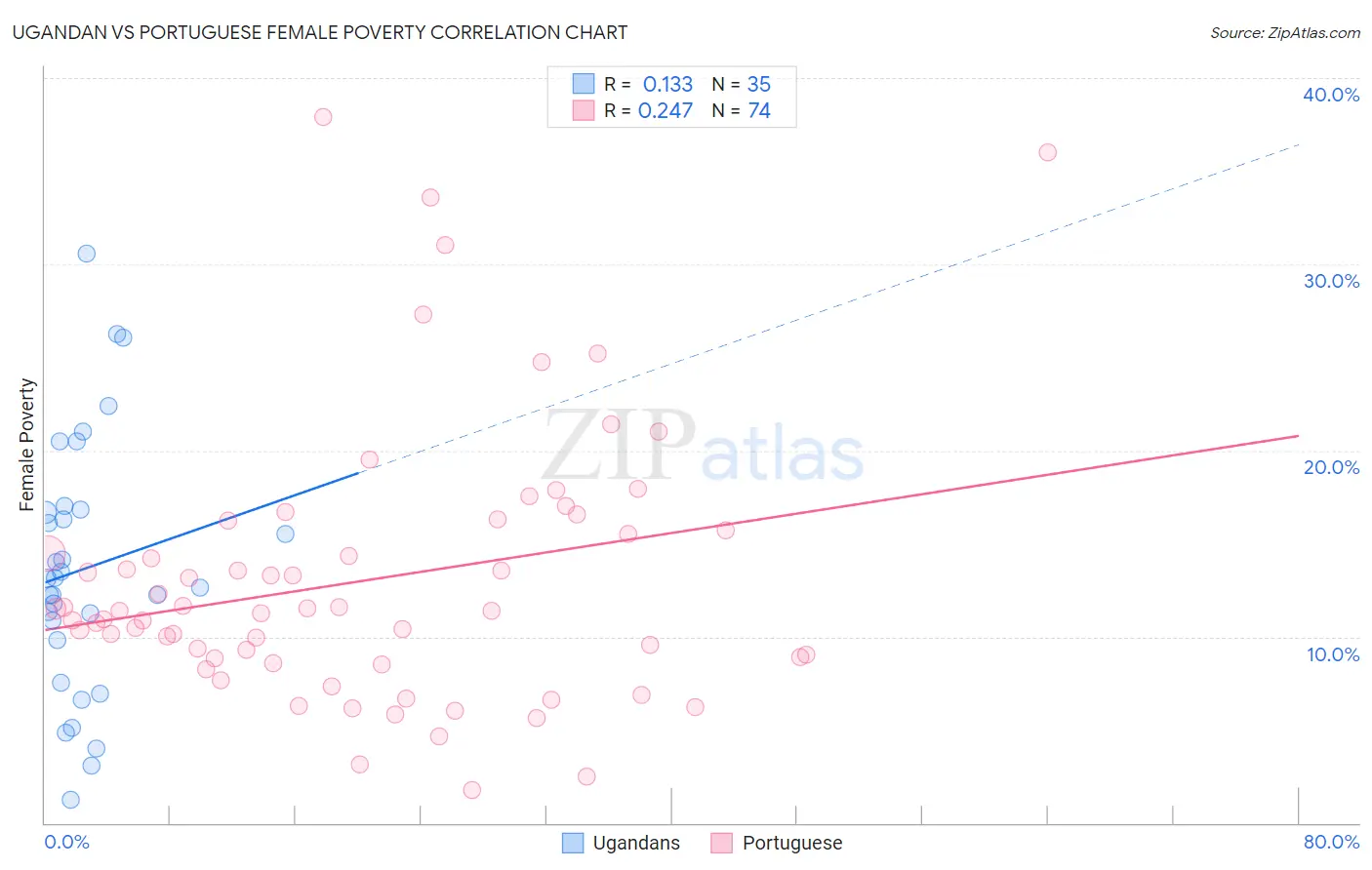 Ugandan vs Portuguese Female Poverty