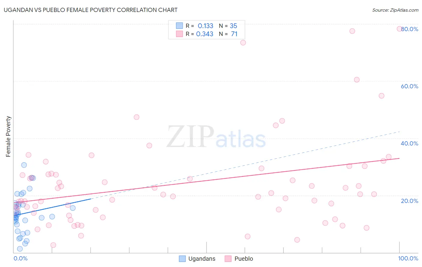 Ugandan vs Pueblo Female Poverty