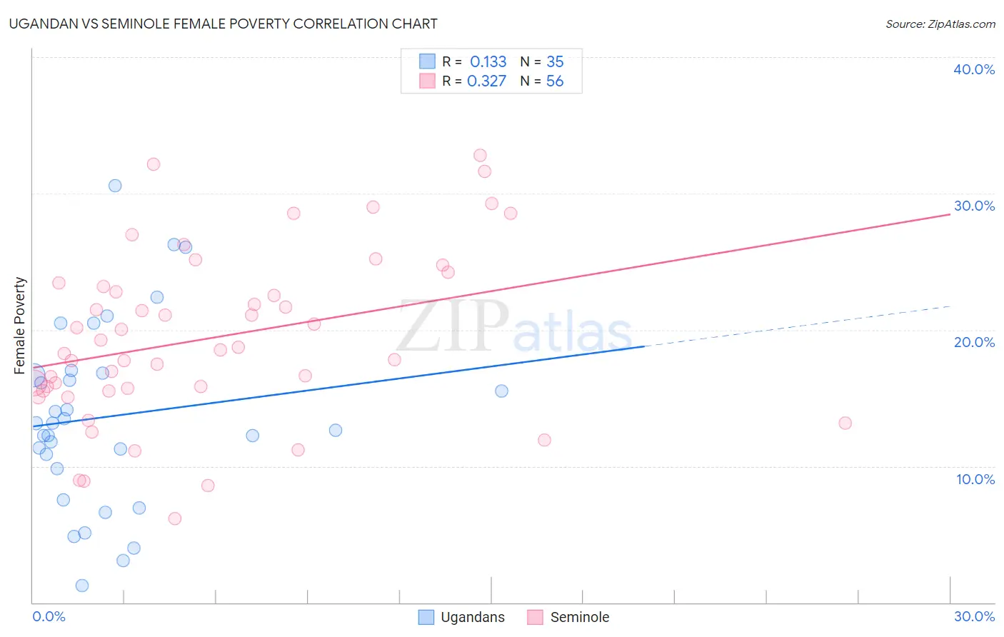 Ugandan vs Seminole Female Poverty