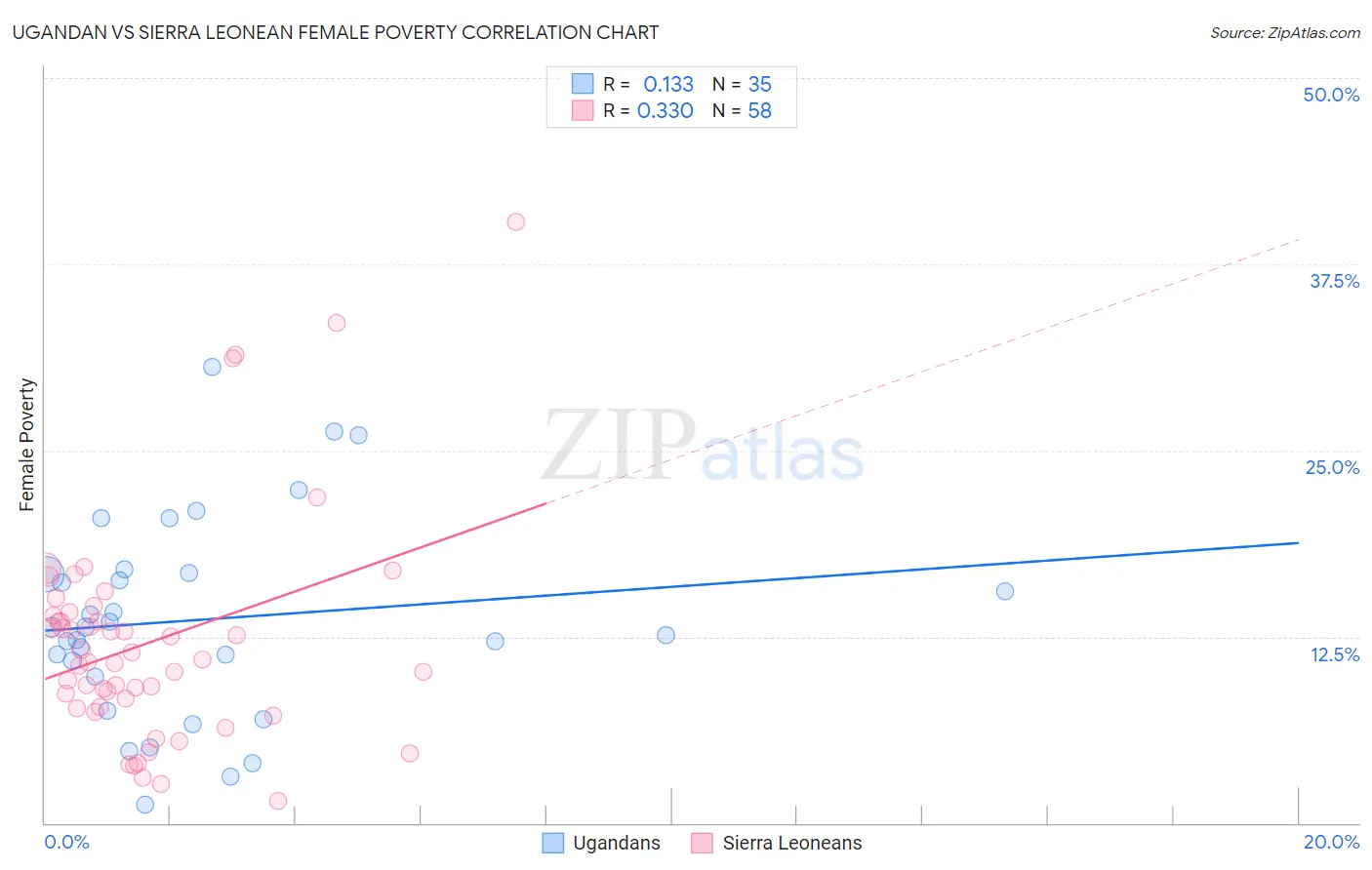 Ugandan vs Sierra Leonean Female Poverty