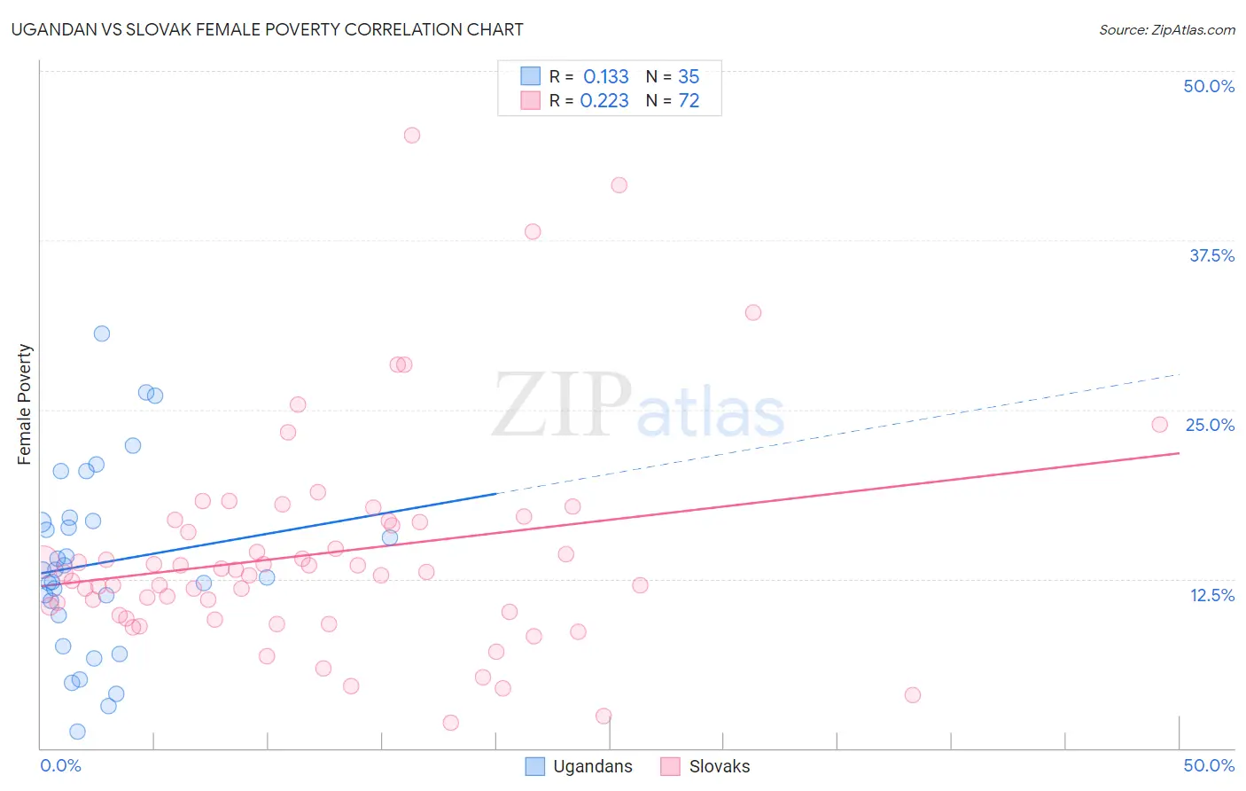 Ugandan vs Slovak Female Poverty