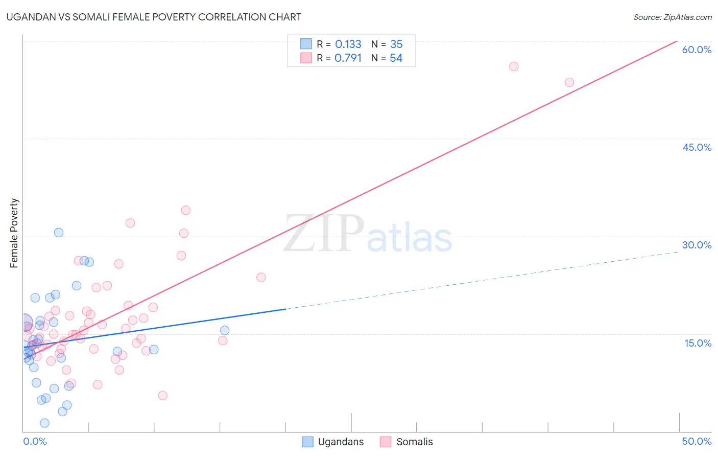 Ugandan vs Somali Female Poverty