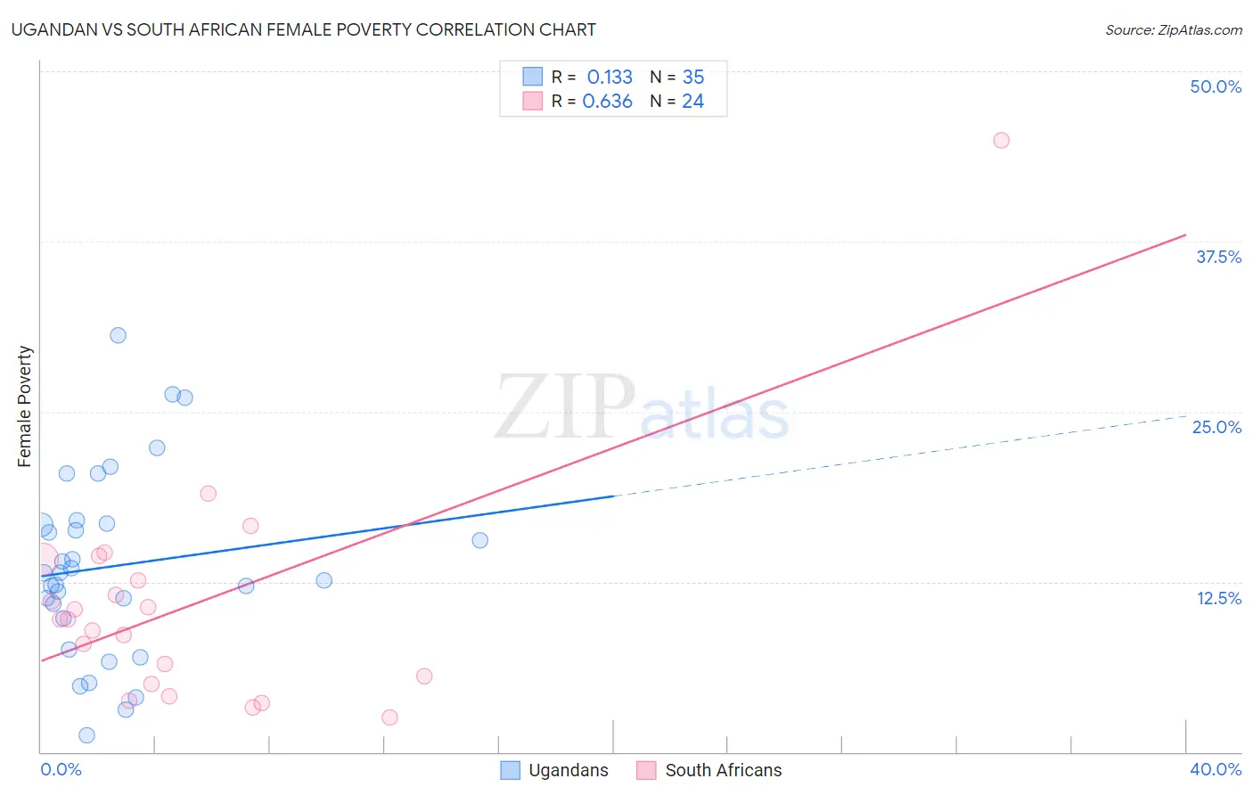 Ugandan vs South African Female Poverty