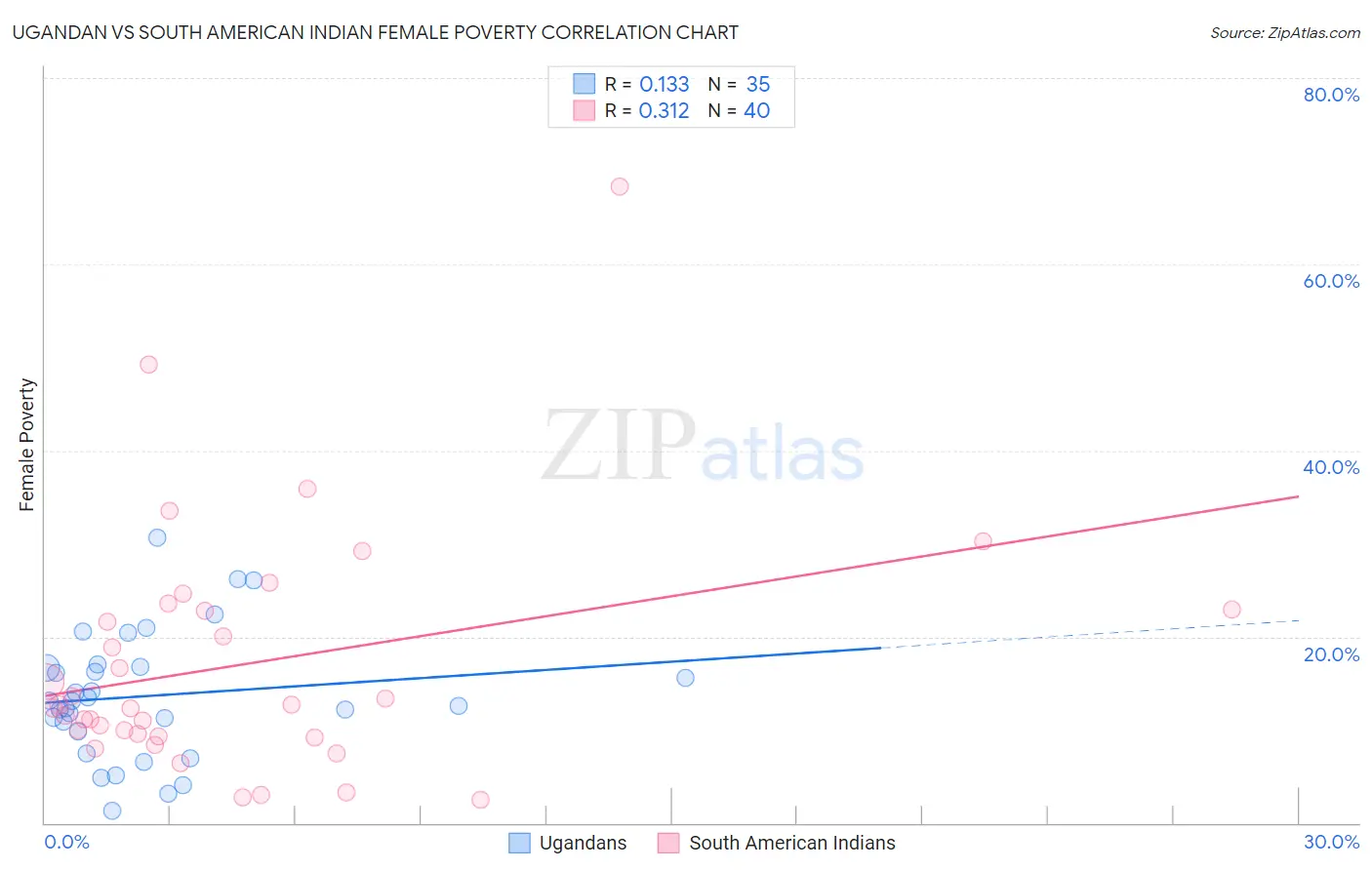 Ugandan vs South American Indian Female Poverty