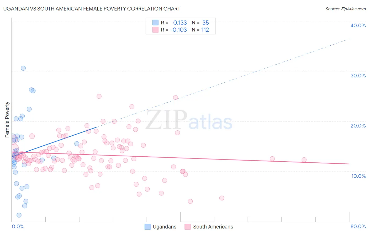 Ugandan vs South American Female Poverty