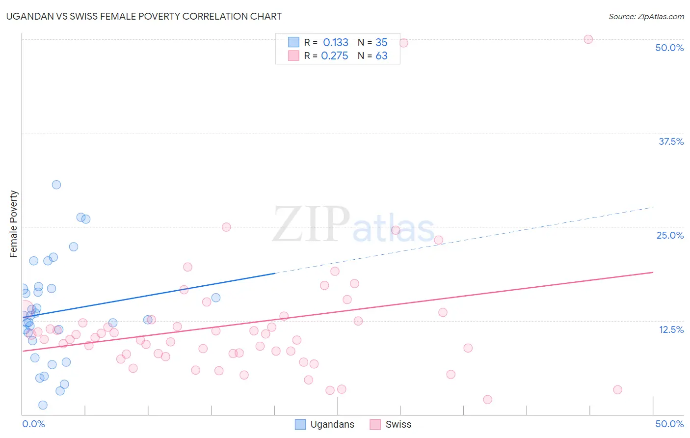 Ugandan vs Swiss Female Poverty