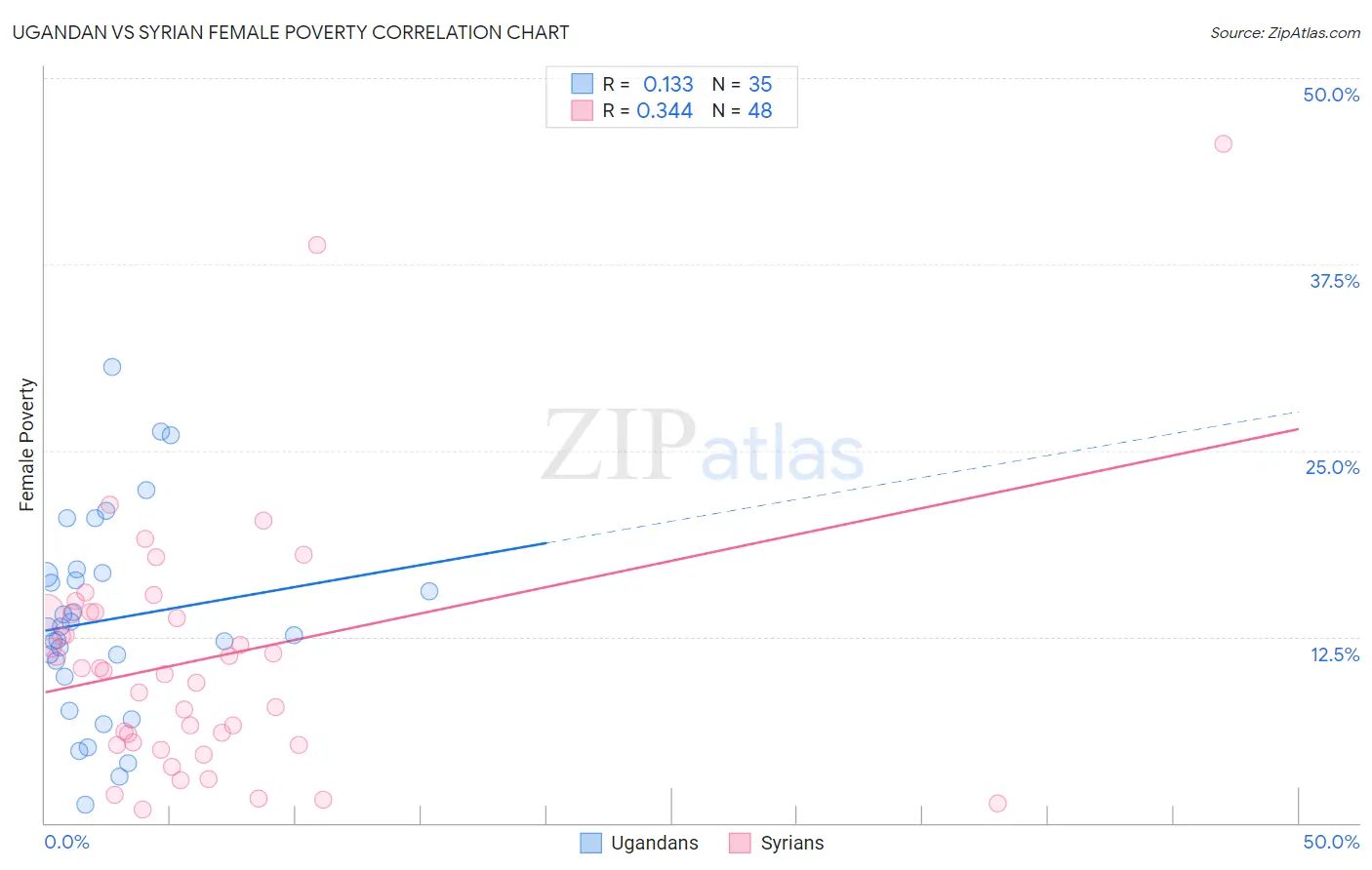 Ugandan vs Syrian Female Poverty