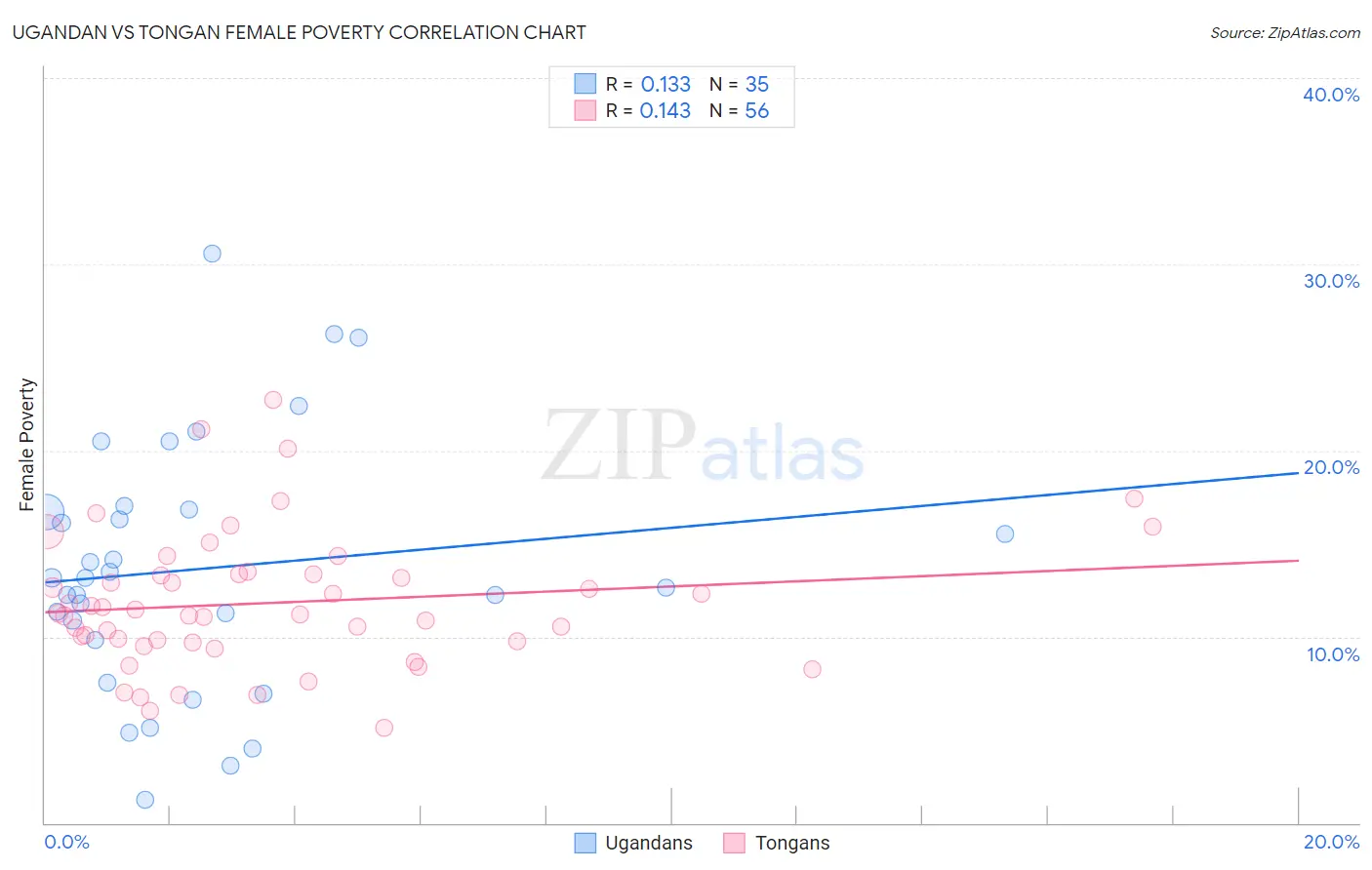 Ugandan vs Tongan Female Poverty